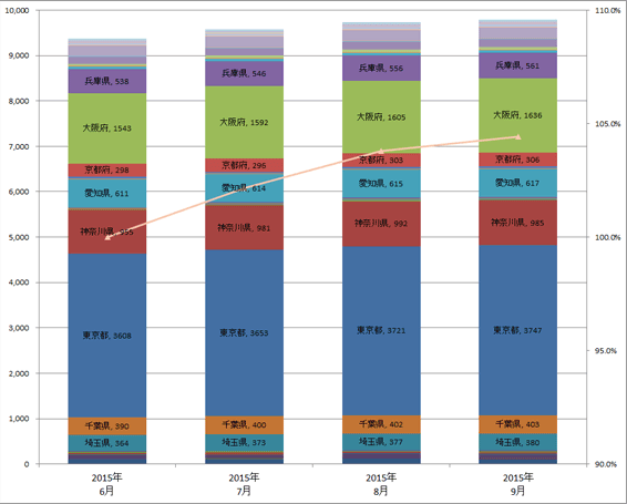 3) 都道府県別 ステーション数推移（主要8社 2015.7～2015.9）グラフ
