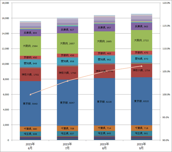 4) 都道府県別 車両台数推移（主要8社 2015.7～2015.9）グラフ