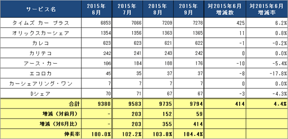 1) サービス提供会社別 ステーション数推移（主要8社 2015.7～2015.9）