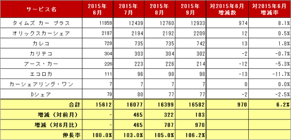 2) サービス提供会社別 車両台数推移（主要8社 2015.7～9）リスト