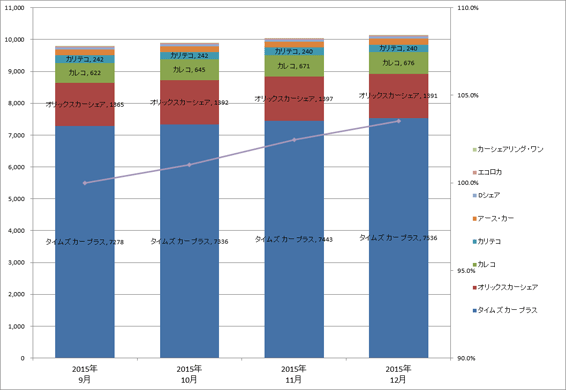 1) サービス提供会社別 ステーション数推移（主要8社 2015.10～2015.12） グラフ
