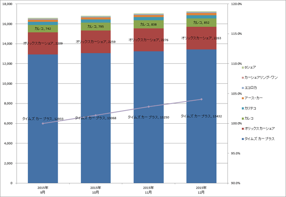 2) サービス提供会社別 車両台数推移（主要8社  2015.10～2015.12）グラフ