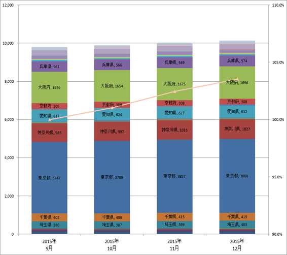 3) 都道府県別 ステーション数推移（主要8社 2015.10～2015.12）グラフ