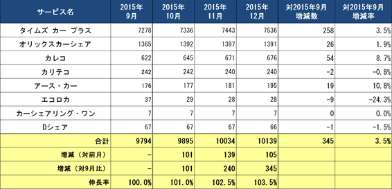 1) サービス提供会社別 ステーション数推移（主要8社 2015.10～2015.12）