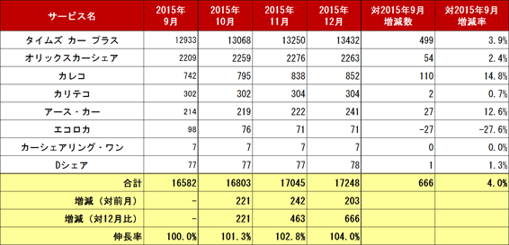 2) サービス提供会社別 車両台数推移（主要8社 2015.10～12）リスト