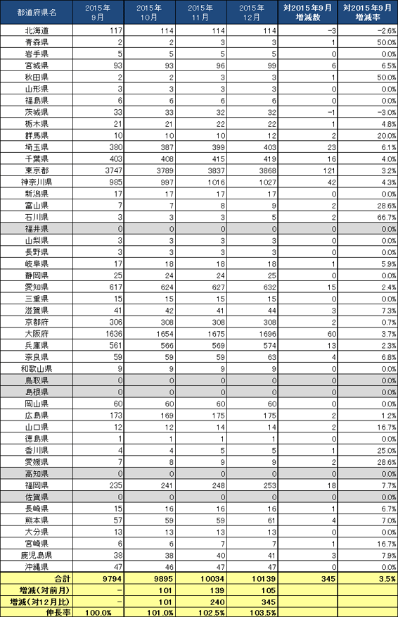3) 都道府県別 ステーション数推移（主要8社 2015.10～2015.12）リスト