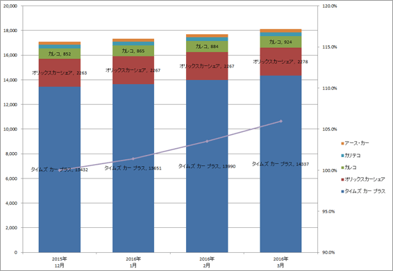 2) サービス提供会社別 車両台数推移（主要8社  2016.1～2016.3）グラフ