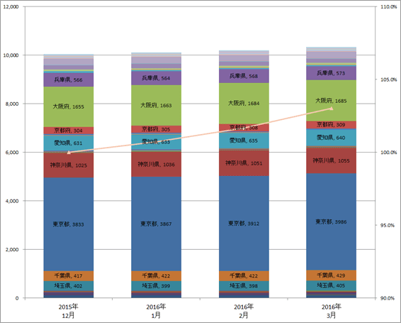 3) 都道府県別 ステーション数推移（主要5社 2016.1～2016.3）グラフ