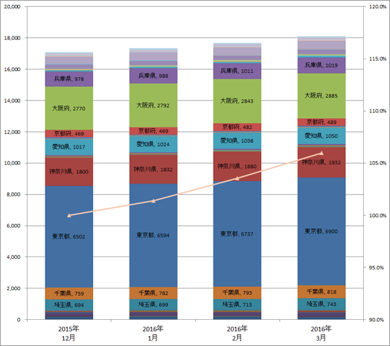 4) 都道府県別 車両台数推移（主要5社 2016.1～2016.3）グラフ