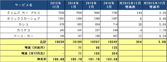 1) サービス提供会社別 ステーション数推移（主要5社 2016.1～2016.3）