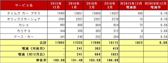 2) サービス提供会社別 車両台数推移（主要5社 2016.1～3）リスト