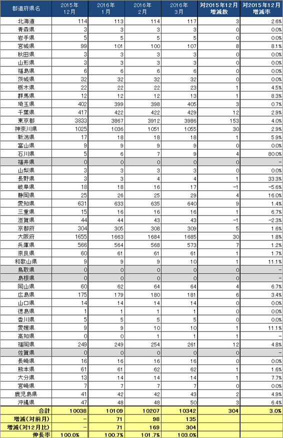 3) 都道府県別 ステーション数推移（主要5社 2016.1～2016.3）リスト
