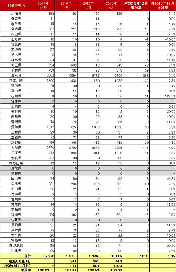 4) 都道府県別 車両台数推移（主要5社 2015.1～2016.3）リスト