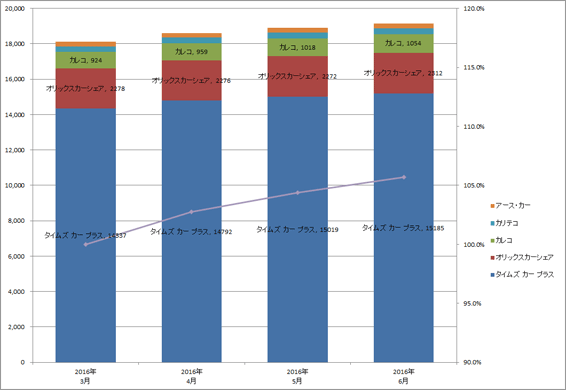 2) サービス提供会社別 車両台数推移（主要5社  2016.4～2016.6）グラフ