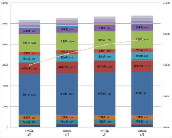 3) 都道府県別 ステーション数推移（主要5社 2016.4～2016.6）グラフ
