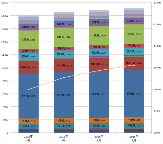 4) 都道府県別 車両台数推移（主要5社 2016.4～2016.6）グラフ