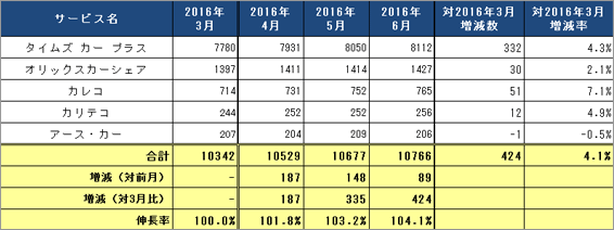 1) サービス提供会社別 ステーション数推移（主要5社 2016.4～2016.6）