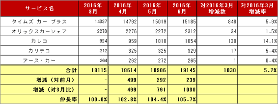 2) サービス提供会社別 車両台数推移（主要5社 2016.4～2016.6）リスト