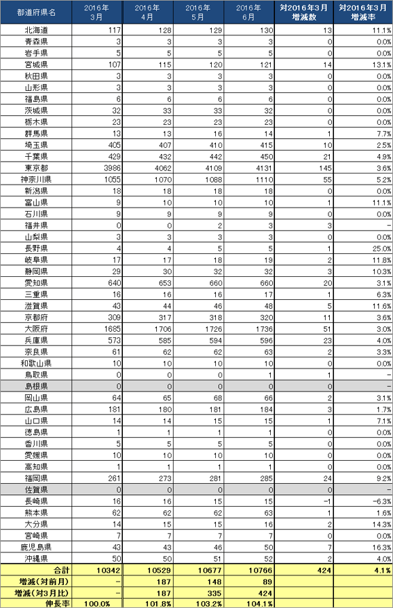 3) 都道府県別 ステーション数推移（主要5社 2016.4～2016.6）リスト