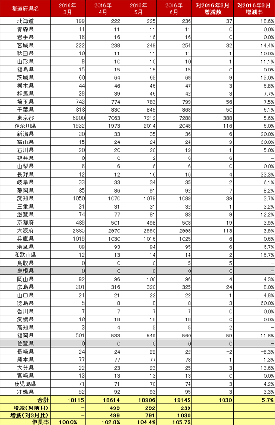 4) 都道府県別 車両台数推移（主要5社 2016.4～2016.6）リスト