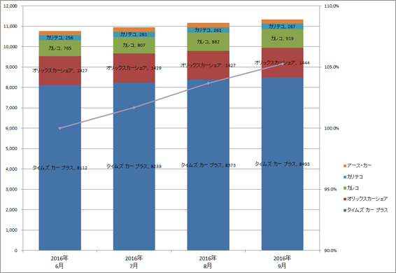 1) サービス提供会社別 ステーション数推移（主要5社 2016.7～2016.9） グラフ