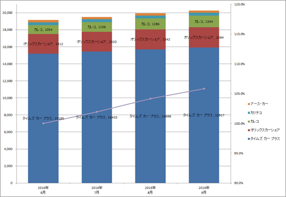 2) サービス提供会社別 車両台数推移（主要5社  2016.7～2016.9）グラフ
