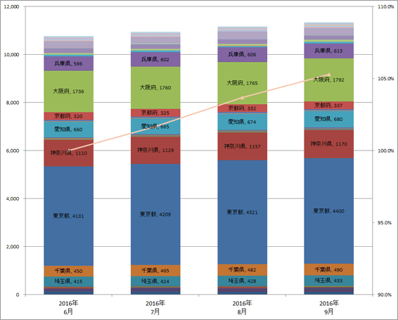 3) 都道府県別 ステーション数推移（主要5社 2016.7～2016.9）グラフ