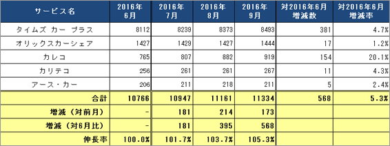 1) サービス提供会社別 ステーション数推移（主要5社 2016.7～2016.9）