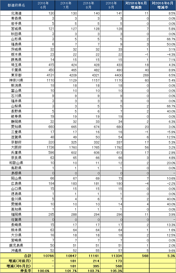 3) 都道府県別 ステーション数推移（主要5社 2016.7～2016.9）リスト