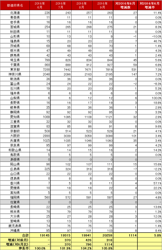 4) 都道府県別 車両台数推移（主要5社 2016.7～2016.9）リスト