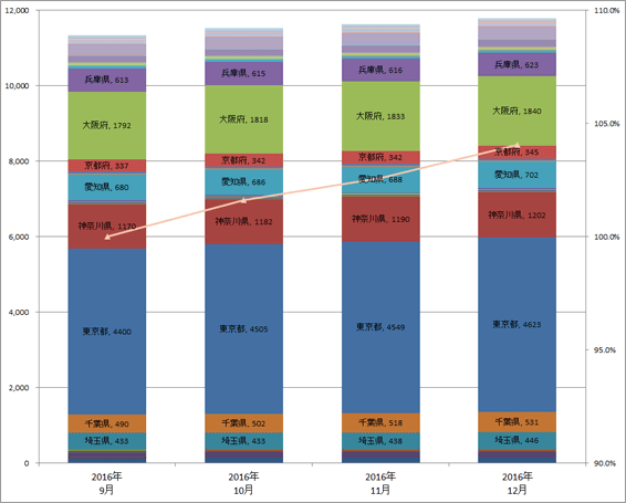 3) 都道府県別 ステーション数推移（主要5社 2016.10～2016.12）グラフ