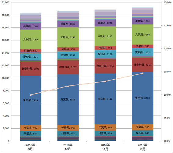 4) 都道府県別 車両台数推移（主要5社 2016.10～2016.12）グラフ