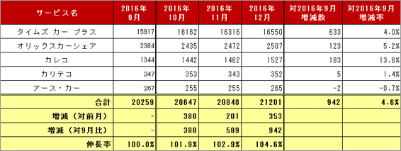 2) サービス提供会社別 車両台数推移（主要5社 2016.10～2016.12）リスト