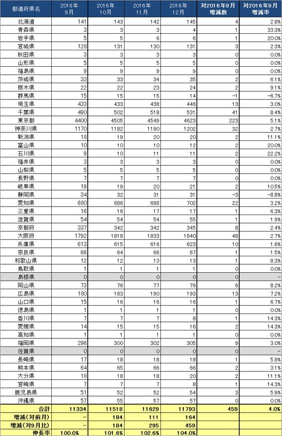 3) 都道府県別 ステーション数推移（主要5社 2016.10～2016.12）リスト