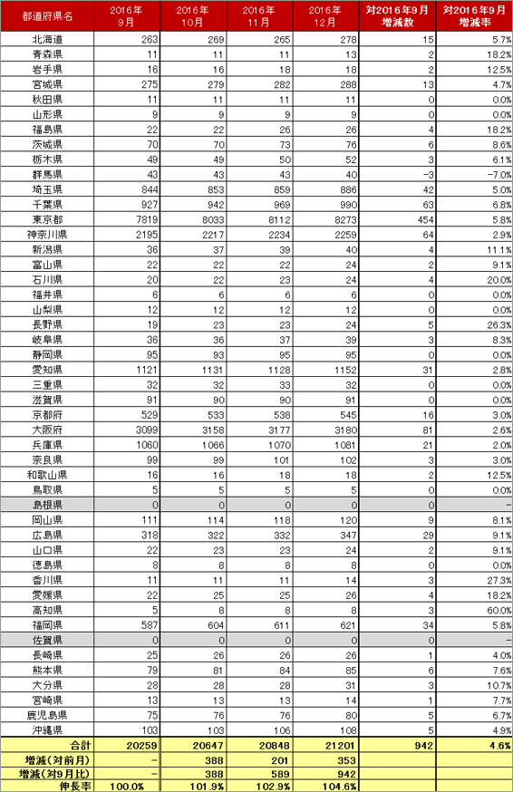 4) 都道府県別 車両台数推移（主要5社 2016.10～2016.12）リスト
