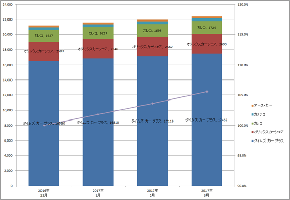 2) サービス提供会社別 車両台数推移（主要5社  2017.1?3）グラフ