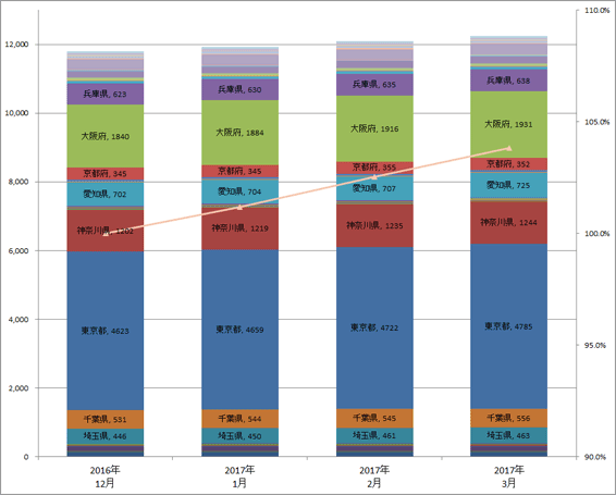 3) 都道府県別 ステーション数推移（主要5社 2017.1?3）グラフ