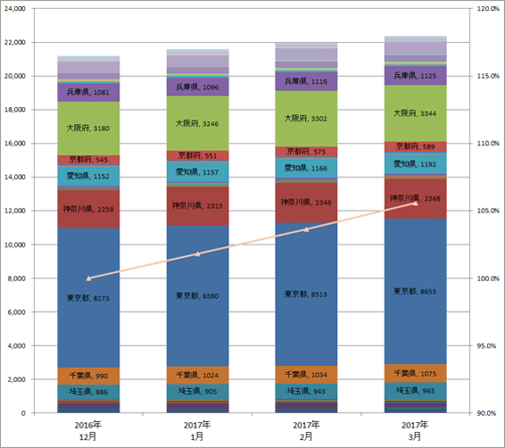 4) 都道府県別 車両台数推移（主要5社 2017.1?3）グラフ
