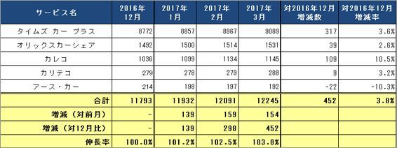 1) サービス提供会社別 ステーション数推移（主要5社 2017.1?3）