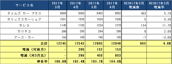 1) サービス提供会社別 ステーション数推移（主要5社 2017.4～6）