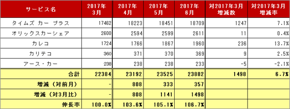 2) サービス提供会社別 車両台数推移（主要5社 2017.4～6）リスト