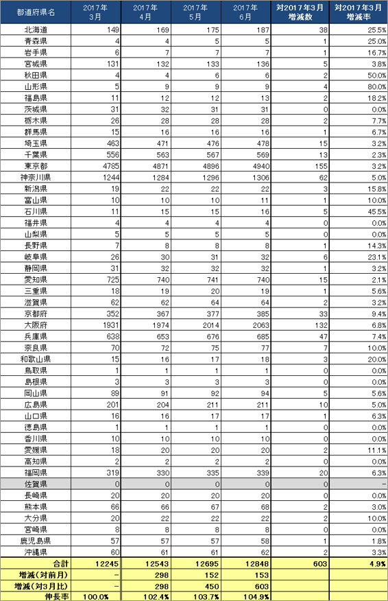 3) 都道府県別 ステーション数推移（主要5社 2017.4～6）リスト