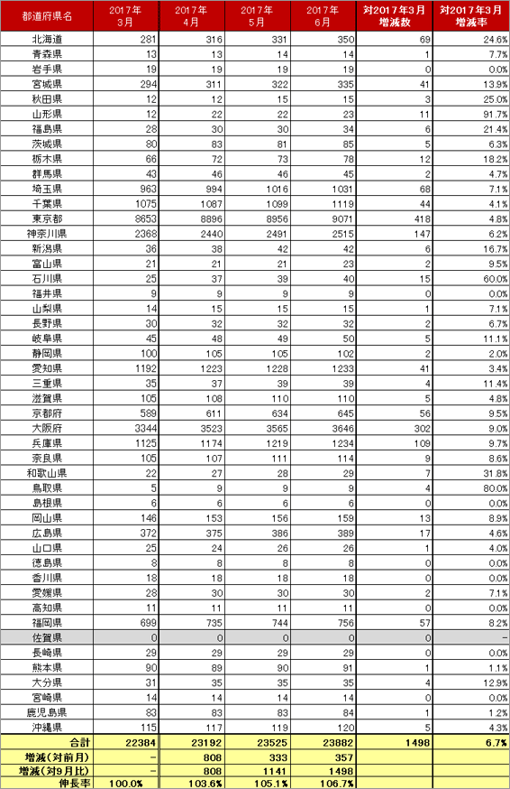 4) 都道府県別 車両台数推移（主要5社 2017.4～6）リスト