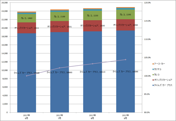 2) サービス提供会社別 車両台数推移（主要5社 2017.7～9）グラフ