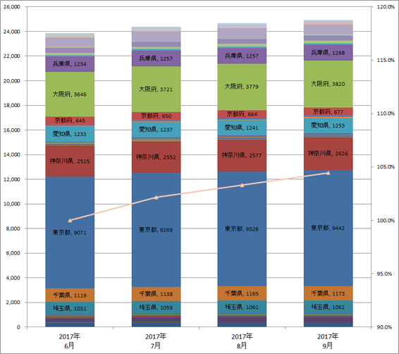 4) 都道府県別 車両台数推移（主要5社 2017.7～9）グラフ