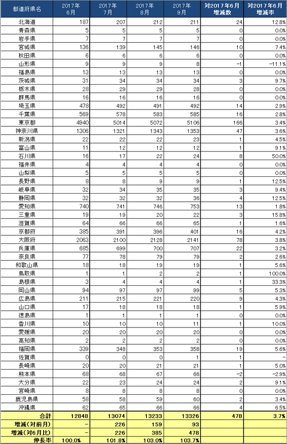 3) 都道府県別 ステーション数推移（主要5社 2017.7～9）リスト
