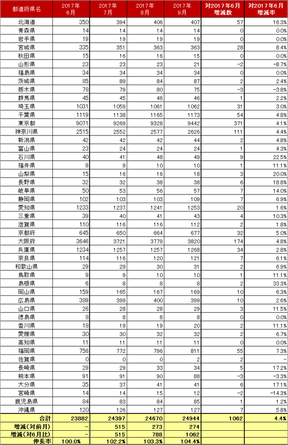 4) 都道府県別 車両台数推移（主要5社 2017.7～9）リスト