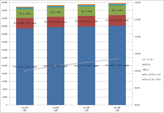 2) サービス提供会社別 車両台数推移（主要5社 2017.10～12）グラフ