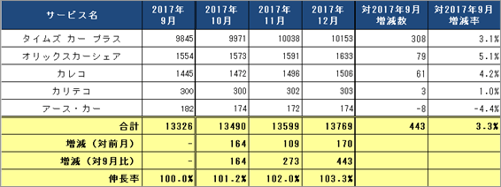 1) サービス提供会社別 ステーション数推移（主要5社 2017.10～12）