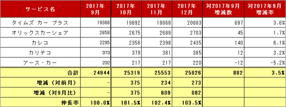 2) サービス提供会社別 車両台数推移（主要5社 2017.10～12）リスト